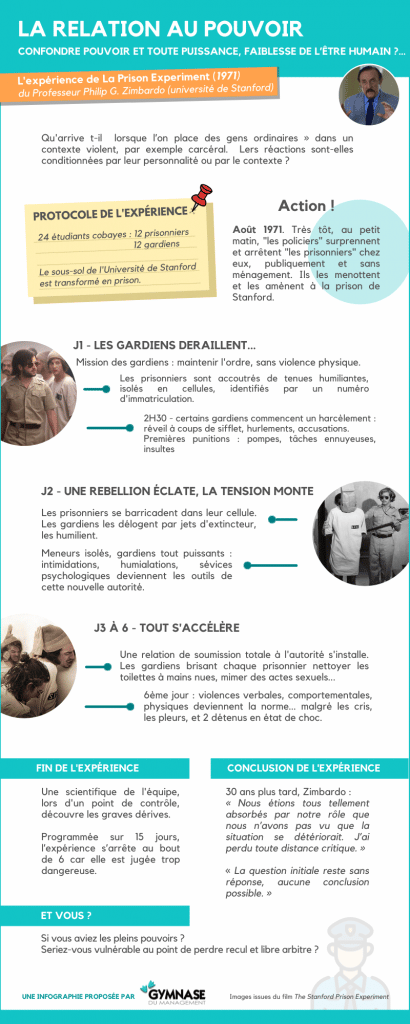 Infographie expliquant l'expérience du Professeur Zimbardo, The Prison Experiment