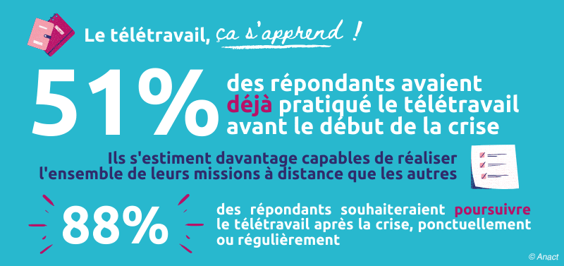 Selon l'étude Anact sur le télétravail en confinement, 51% des répondants avaient déjà pratiqué le télétravail avant le début de la crise.