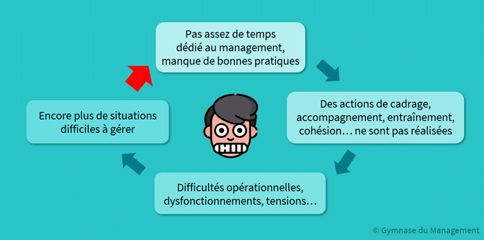 Schéma du cercle vicieux où les primo-managers sont happés par l’opérationnel et ont du mal à dédier du temps au management